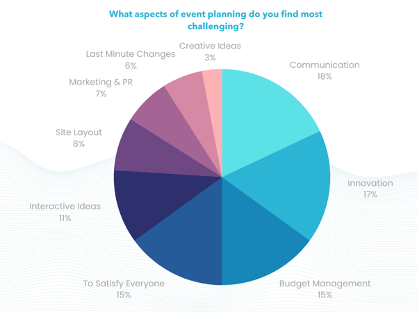 What aspects of event planning do you find most challenging