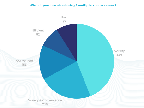 What do you love about using EventUp to source venues