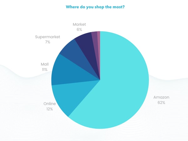 Where do you shop the most